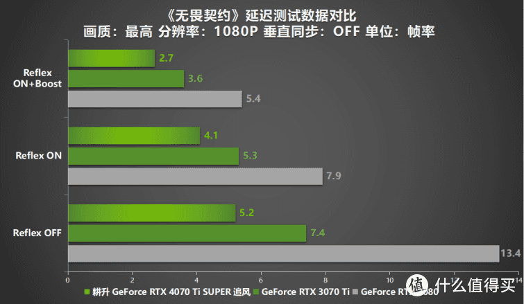 超速性能一骑绝尘！耕升 GeForce RTX 4070 Ti SUPER 追风 OC性能揭秘！