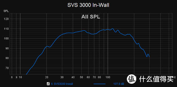 《Sound  &Vision》年度最佳丨3000In-Wall低音炮