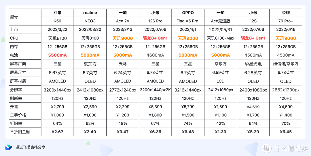 2024年，选个备用机，红米K50怎么样？