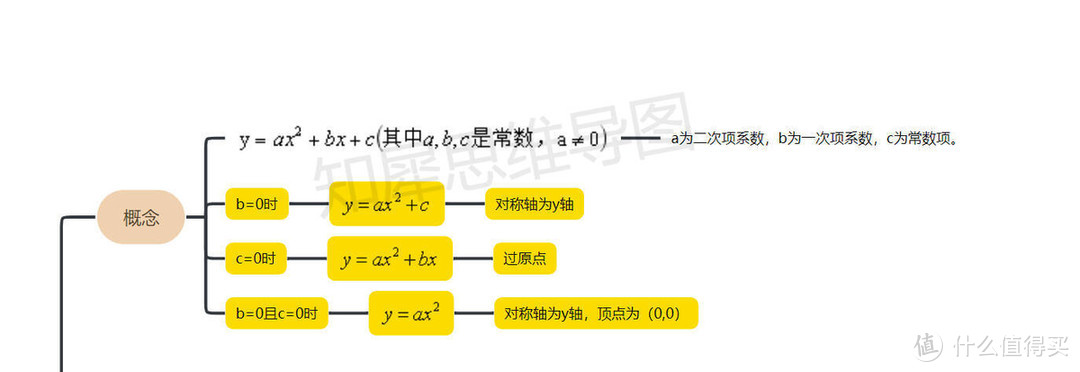 二次函数思维导图，思维导图模板知识点详细整理