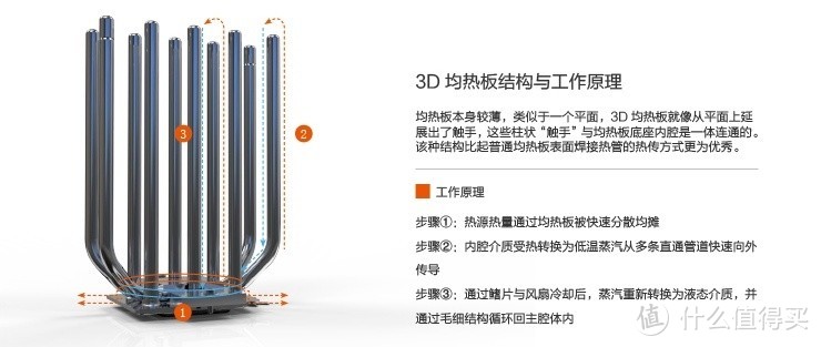 “3D均热板”技术回归：酷冷至尊V8 3DVC散热器