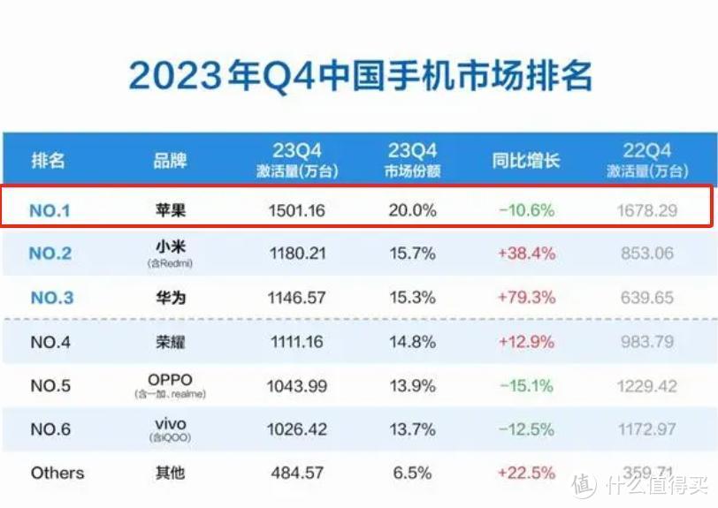 别总说“遥遥领先”、“超过苹果”，这数据出来后，看着丢人
