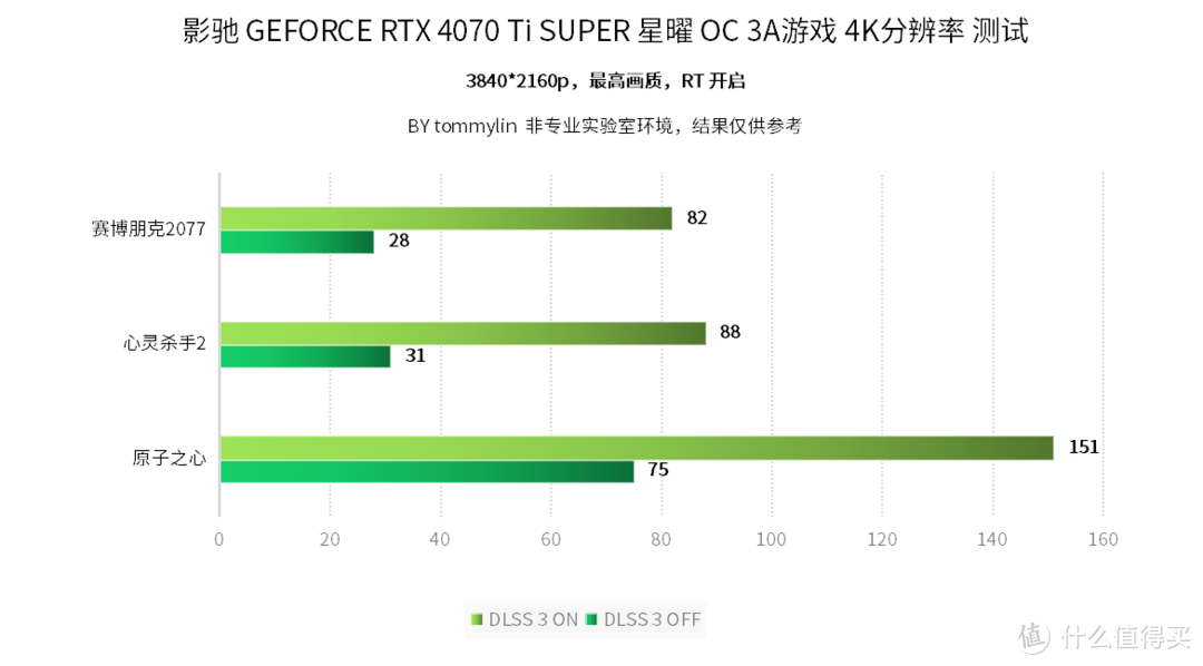 升级正当时，影驰GeForce RTX 4070 Ti SUPER 星曜 OC评测