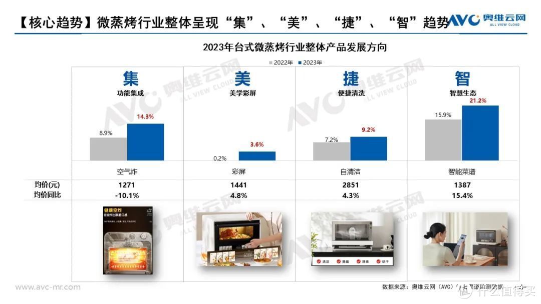 2023年台式微蒸烤市场总结