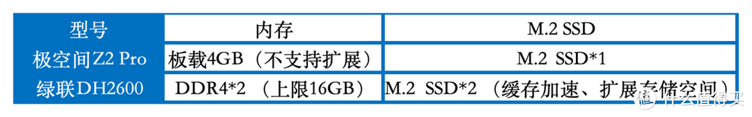 性能解读！2024双盘位NAS谁更值得入手？极空间Z2 Pro、绿联DH2600