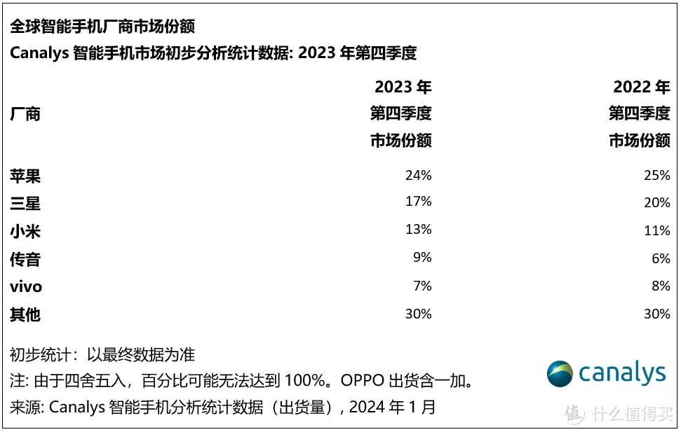 苹果大降价获销量第一值得入吗？可我的iPhone12充电依旧坚挺抗造