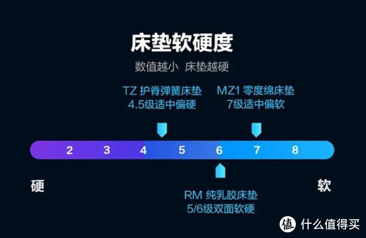 床垫怎么选？自用多款床垫经验总结，买贵不如买对，夜夜好眠！