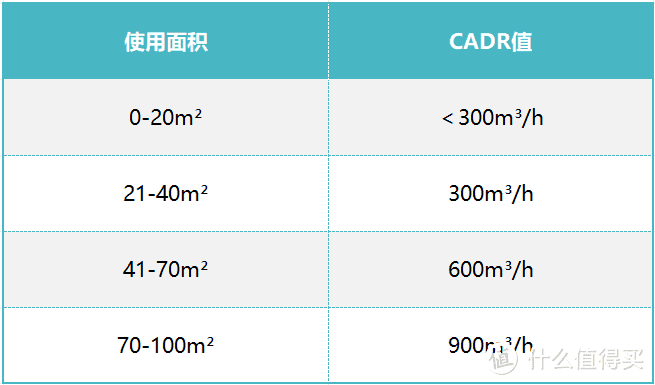 用户使用面积与CADR值的关系如图