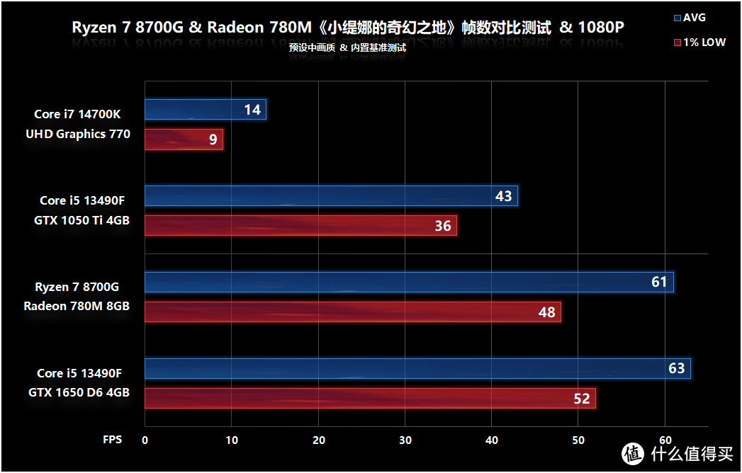 AMD锐龙 7 8700G处理器首发评测，游戏、AI性能超越GTX 1050 Ti的战未来APU