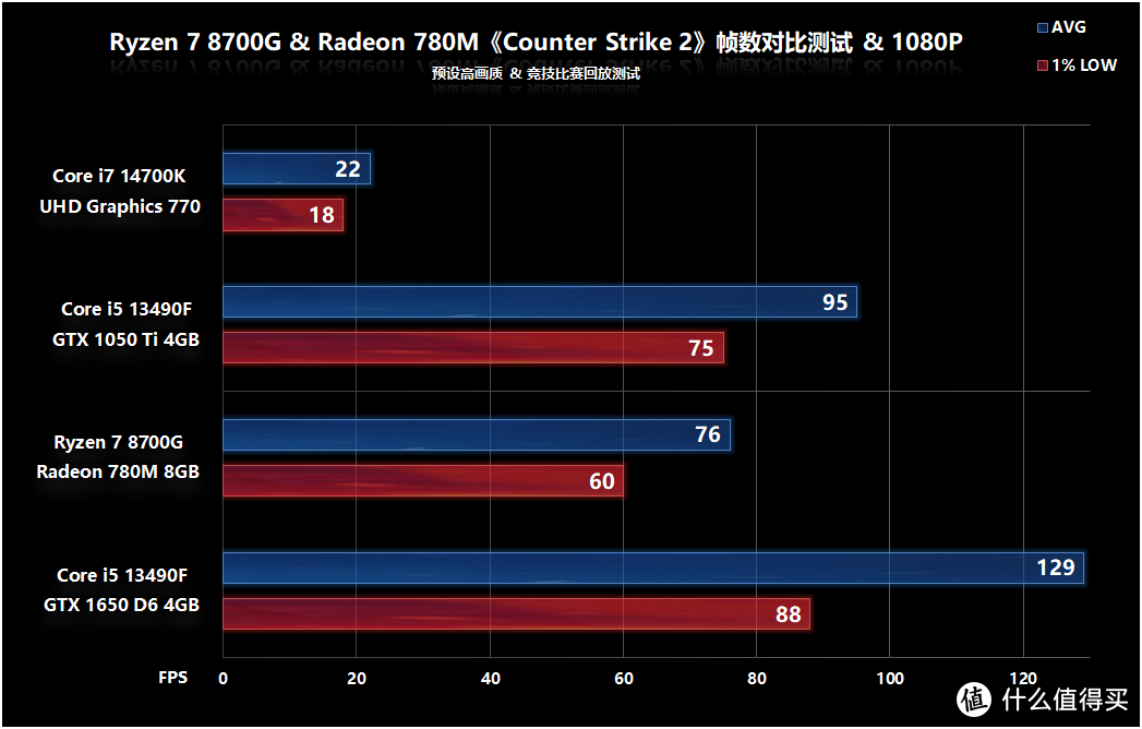 AMD锐龙 7 8700G处理器首发评测，游戏、AI性能超越GTX 1050 Ti的战未来APU
