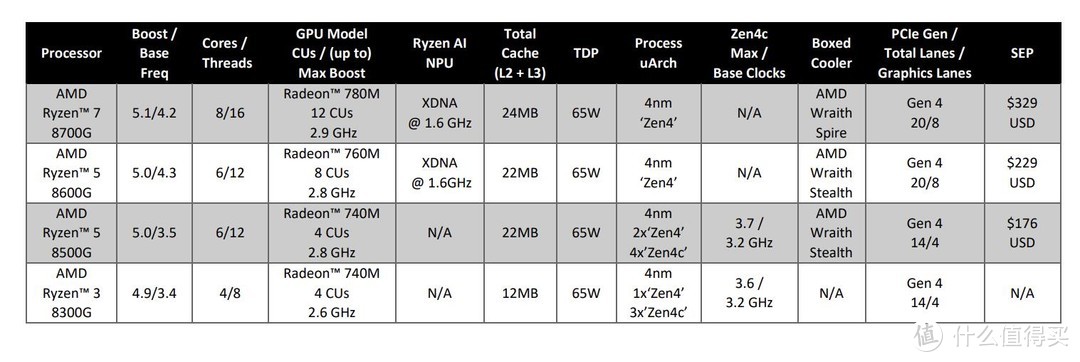 彻底终结低端独显？！AMD Ryzen 7 8700G CPU测试，首个内置AI单元的桌面CPU（APU）！