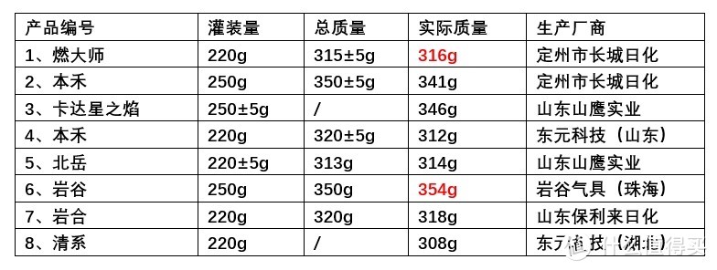 岩谷平替哪家强？八款气罐大横评！