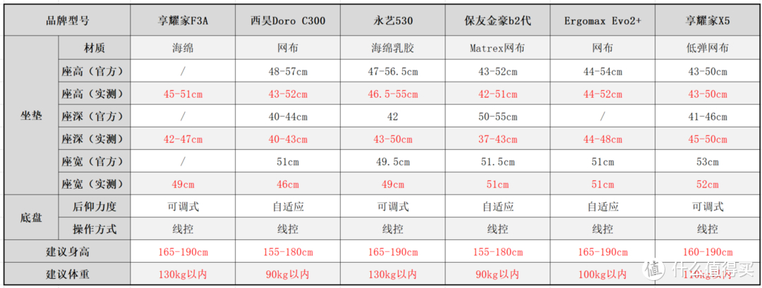 2000价位的人体工学椅怎么选？6款横评大对比：保友金豪b2代、西昊C300、永艺530、Ergomax 、享耀家