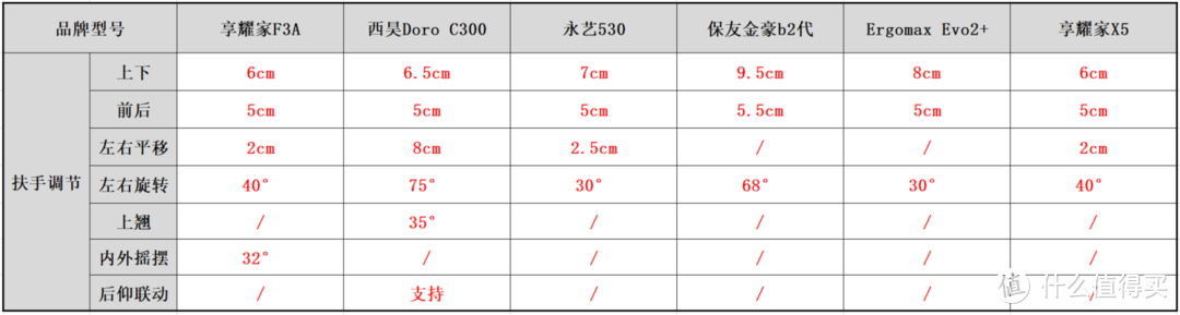 2000价位的人体工学椅怎么选？6款横评大对比：保友金豪b2代、西昊C300、永艺530、Ergomax 、享耀家