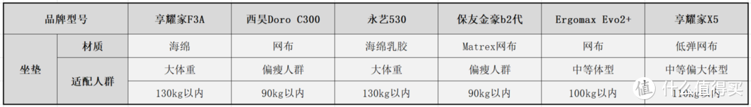 2000价位的人体工学椅怎么选？6款横评大对比：保友金豪b2代、西昊C300、永艺530、Ergomax 、享耀家