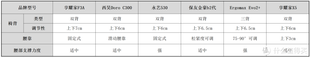 2000价位的人体工学椅怎么选？6款横评大对比：保友金豪b2代、西昊C300、永艺530、Ergomax 、享耀家