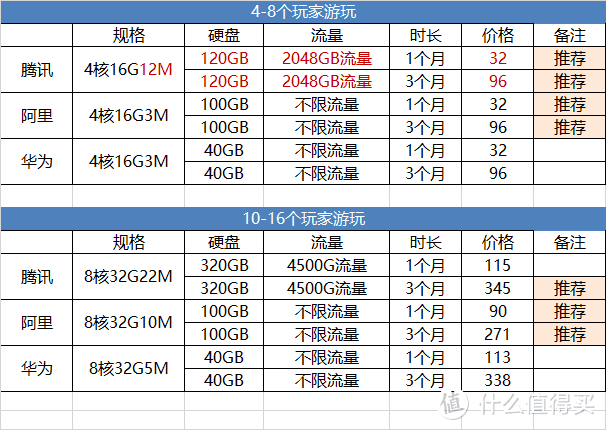 《幻兽帕鲁》1月29日游戏服务器推荐！腾讯云降低规格再次降价！