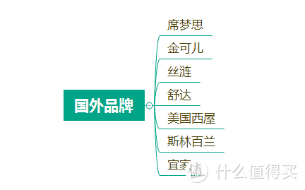 部分国外床垫品牌