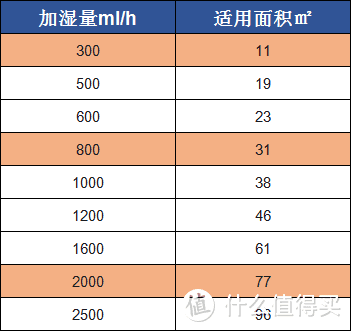 加湿器适合范围参考值