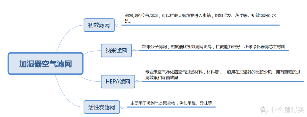 【12款大横评】100-5k全价位加湿器选购推荐丨家用加湿器应该怎么选？加湿器能不能加自来水？