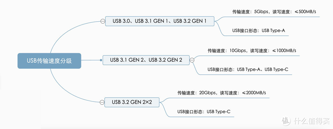 居然能达到USB 3.2 GEN 2（10Gbps）速度，也该让PSSD自行惭愧啦！移速逸V Pro双口固态U盘使用体验分享