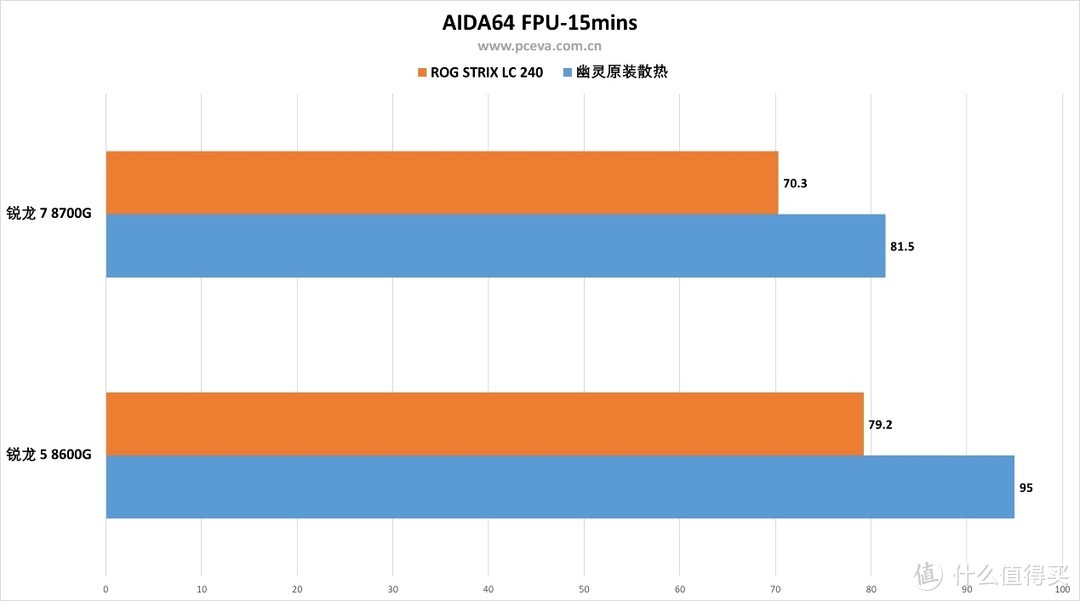 搭载RDNA 3核显+Ryzen AI NPU，锐龙8000G处理器首发评测