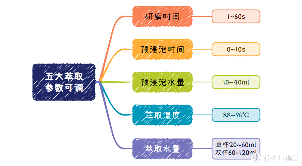 五大萃取参数可调，玩得就是乐趣！佩罗奇咖啡机S1：咖啡爱好者的进阶必选