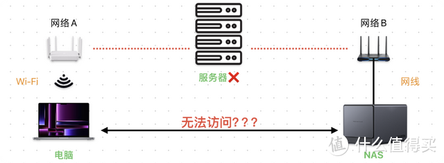 服务器关停、断网了，这些国产 NAS 还能不能正常使用了？