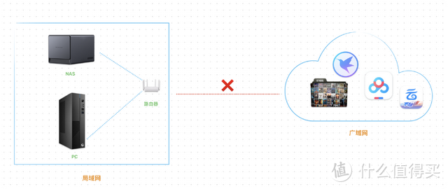 服务器关停、断网了，这些国产 NAS 还能不能正常使用了？