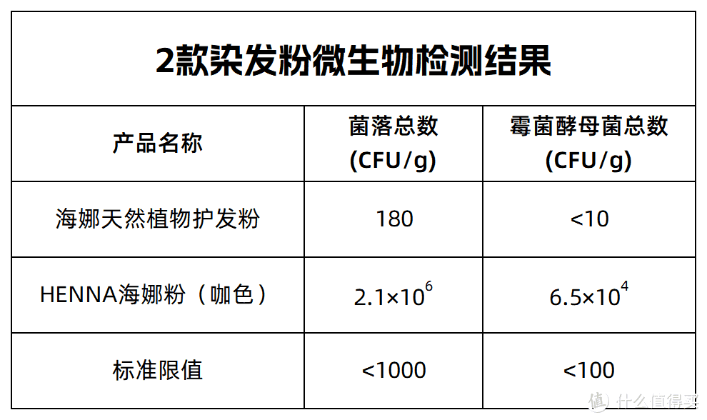 14款染发产品测评：5款细菌、重金属、染料超标！