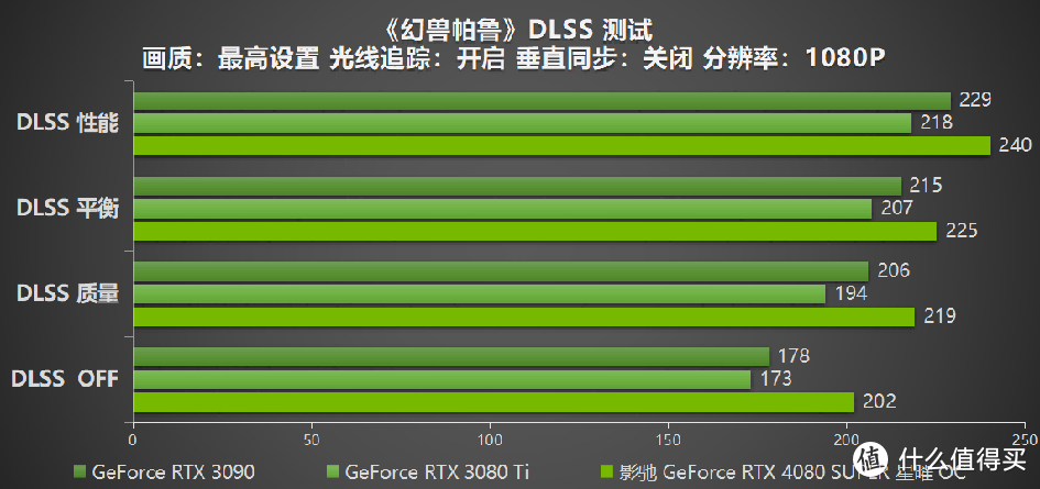 释放无限潜能，影驰 GeForce RTX 4080 SUPER 星曜OC 评测