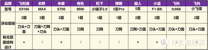 无广告2024年10款男士电动剃须刀测评PK：多维度深入横评分析！