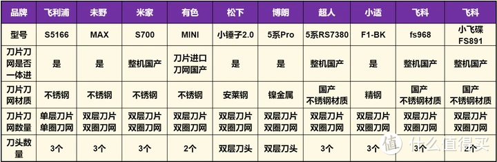 2024最全面十款电动剃须刀测评结果分析，飞利浦/博朗/未野/飞科/松下等对比！