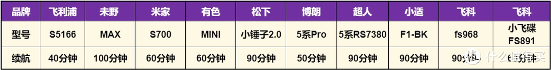 2024最全面十款电动剃须刀测评结果分析，飞利浦/博朗/未野/飞科/松下等对比！