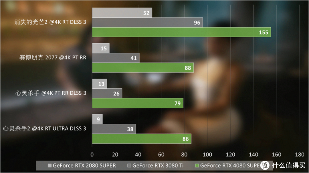 GeForce RTX 4080 SUPER评测：性价比的超级进化，游戏与AI很能打