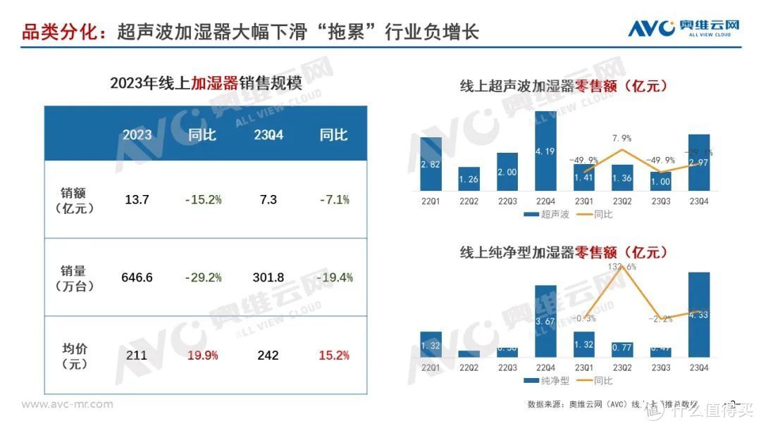 2023年加湿器年度总结：于细分赛道寻增长