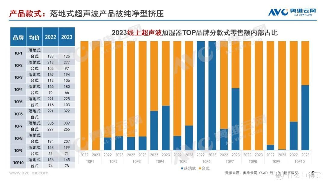 2023年加湿器年度总结：于细分赛道寻增长