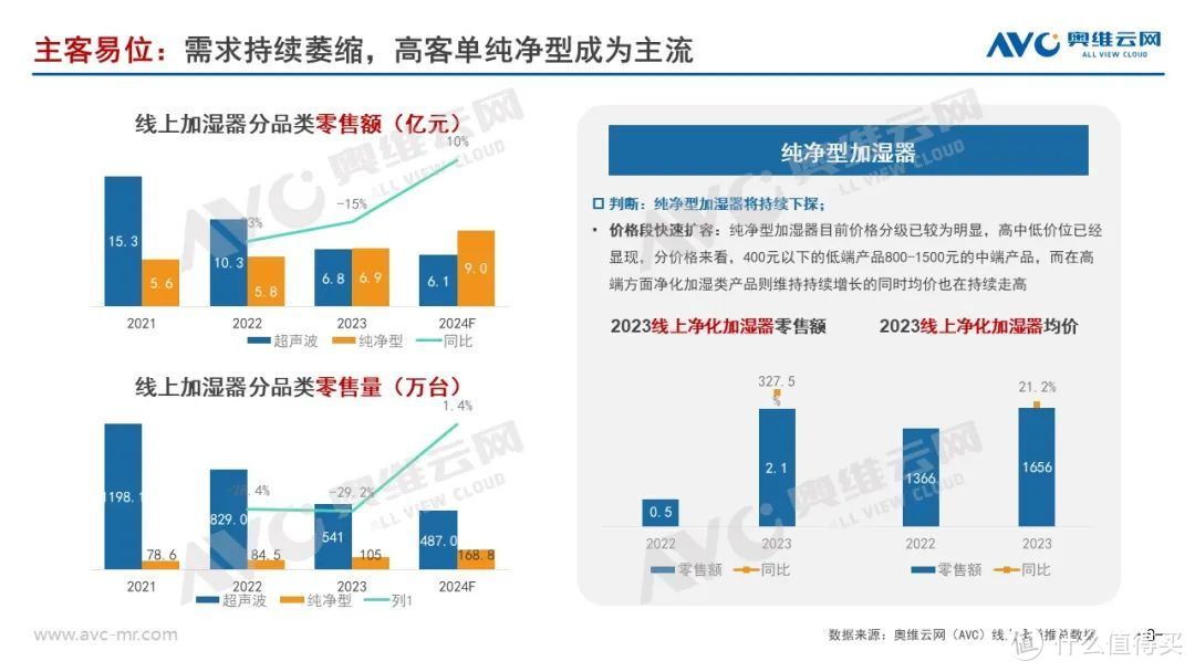 2023年加湿器年度总结：于细分赛道寻增长