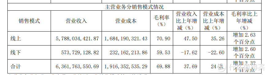 图片来源：珀莱雅年报截图