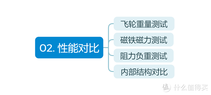 2024年1~3k动感单车强强对比！(麦瑞克/MOK/野小兽/KEEP/西屋/哪个品牌的动感单车性价比高？)