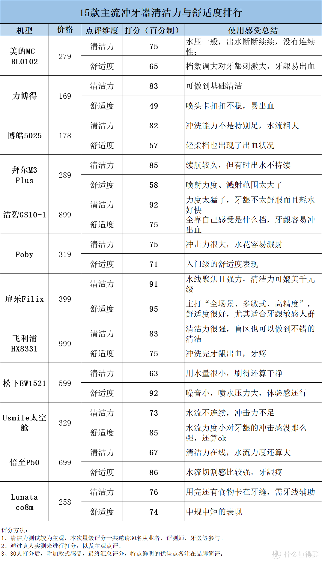 正畸牙齿矫正能用冲牙器吗？三大雷区弊病须知！