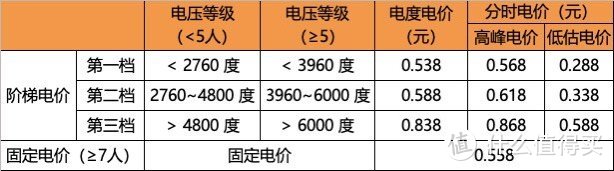 哎太香了！这么交一个月能省一百多水电燃气费，一年省一两千！分享给大家，收藏好啦