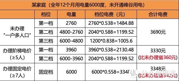 哎太香了！这么交一个月能省一百多水电燃气费，一年省一两千！分享给大家，收藏好啦