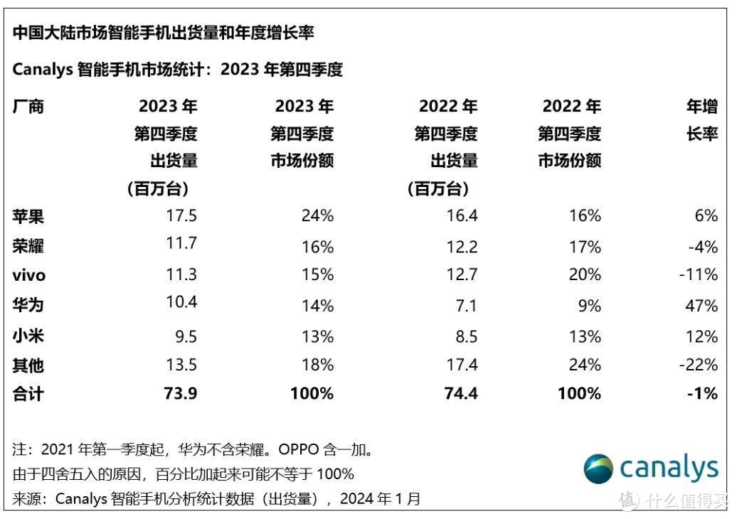 牛皮吹破了，华为Mate60，5个月销量超3000万？太扯淡了