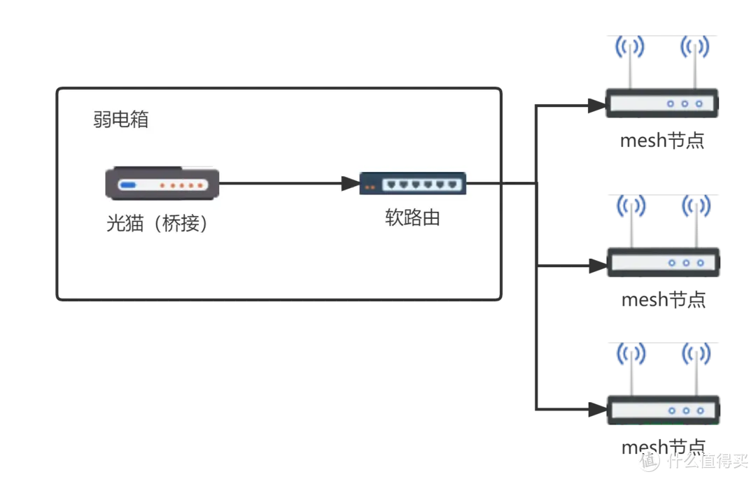 一文讲清家庭装修网络怎么规划，重点介绍便宜的全屋2.5G网络与万兆内网方案