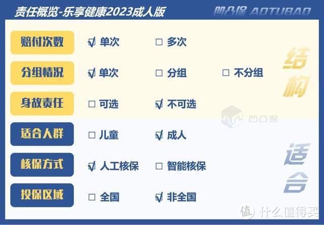 【重疾】泰康人寿|乐享健康2023成人版：保障单一，值得买吗？