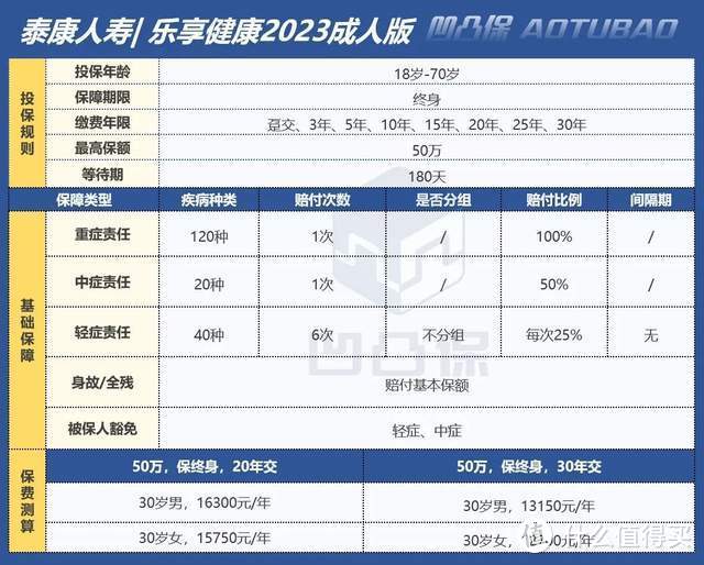 【重疾】泰康人寿|乐享健康2023成人版：保障单一，值得买吗？