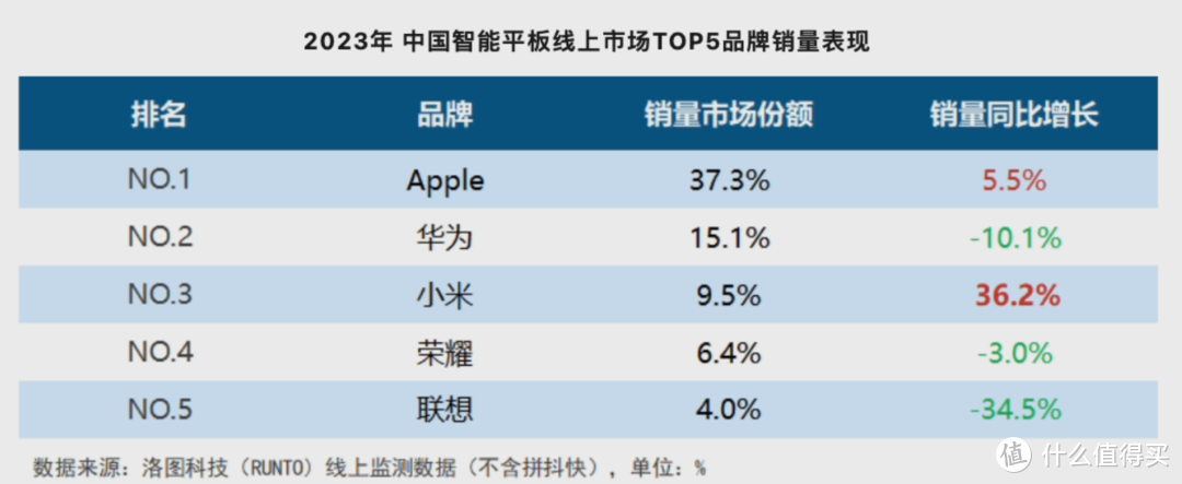 中国平板市场变天？苹果、小米增长！华为、荣耀下跌，联想断崖式下跌！