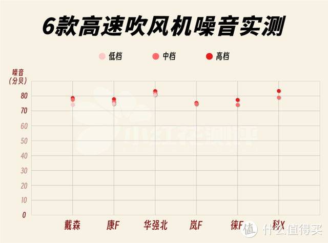 80块 VS 3000块戴森，区别在哪？6款高速吹风机测评~