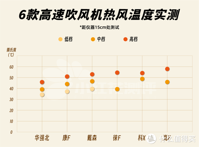 80块 VS 3000块戴森，区别在哪？6款高速吹风机测评~